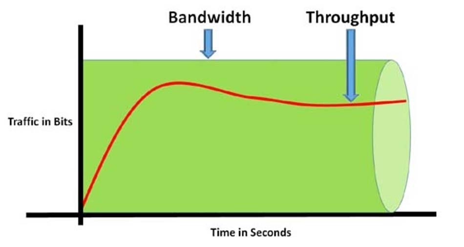 Pengertian Bandwidth dan Throughput